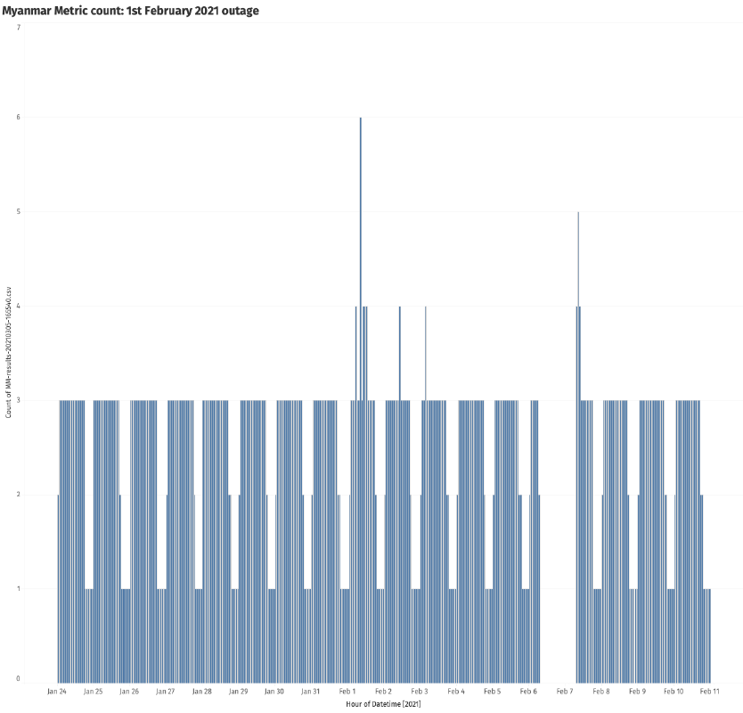 Mozilla telemetry from Myanmar