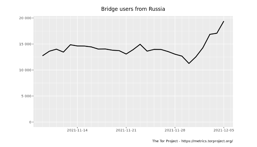 Tor Metrics