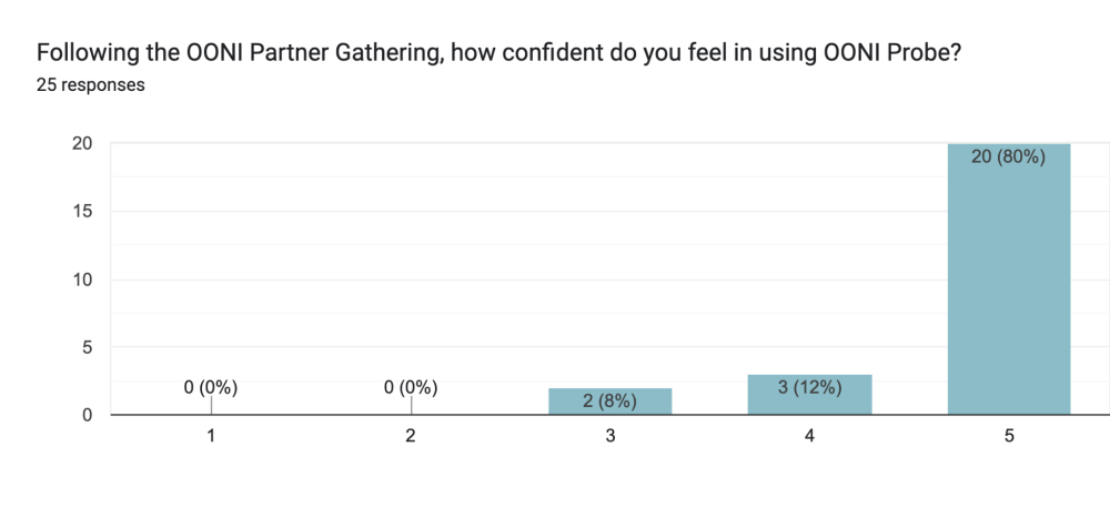 Post-event survey responses by OONI Partner Gathering 2024 participants