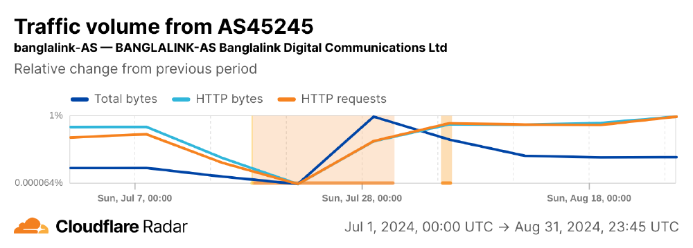 Cloudflare Radar data from Banglalink Cloudflare Radar data from Banglalink