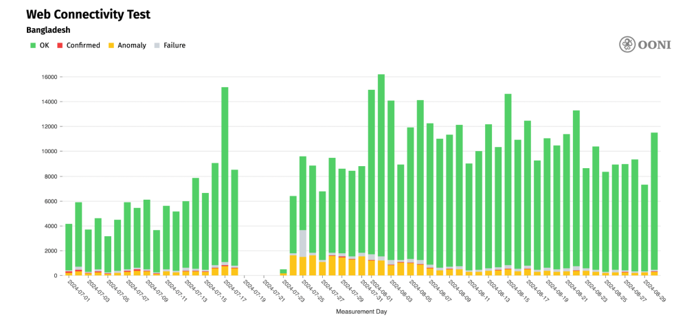 OONI Probe testing OONI Probe testing