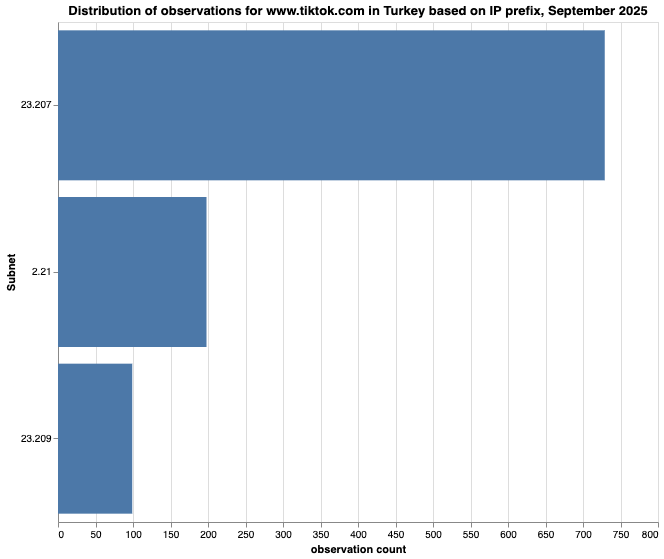 OONI Explorer OONI Explorer