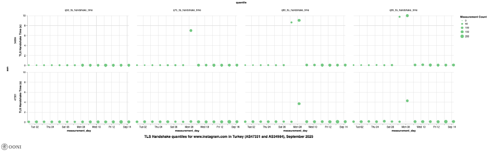 OONI Explorer OONI Explorer