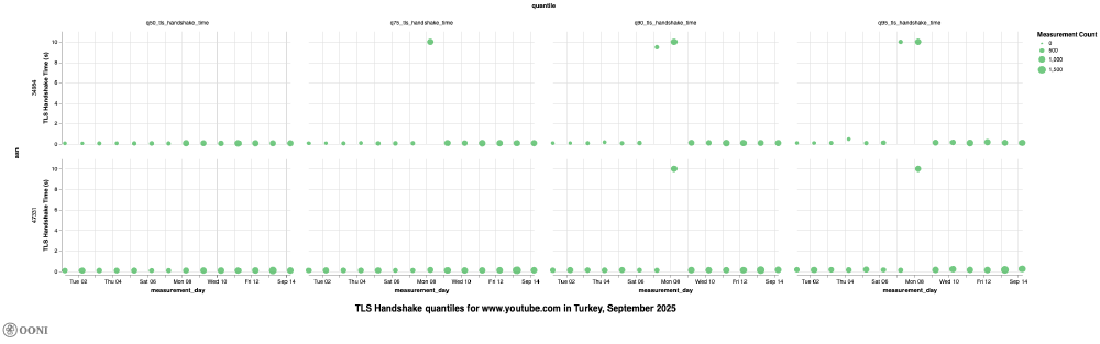 OONI Explorer OONI Explorer