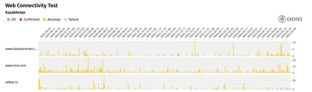 News Media websites blocked in Kazakhstan