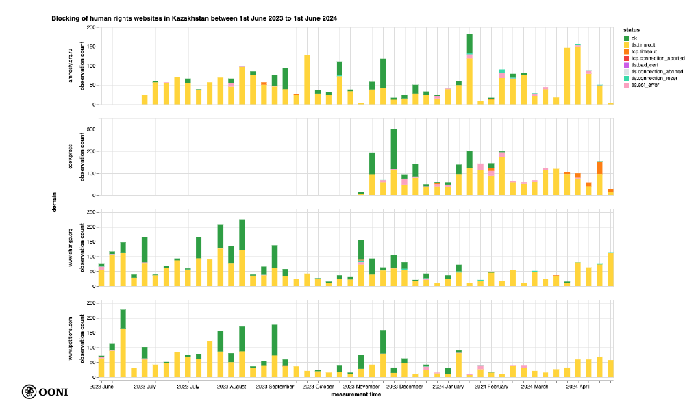 Human Rights websites blocked in Kazakhstan